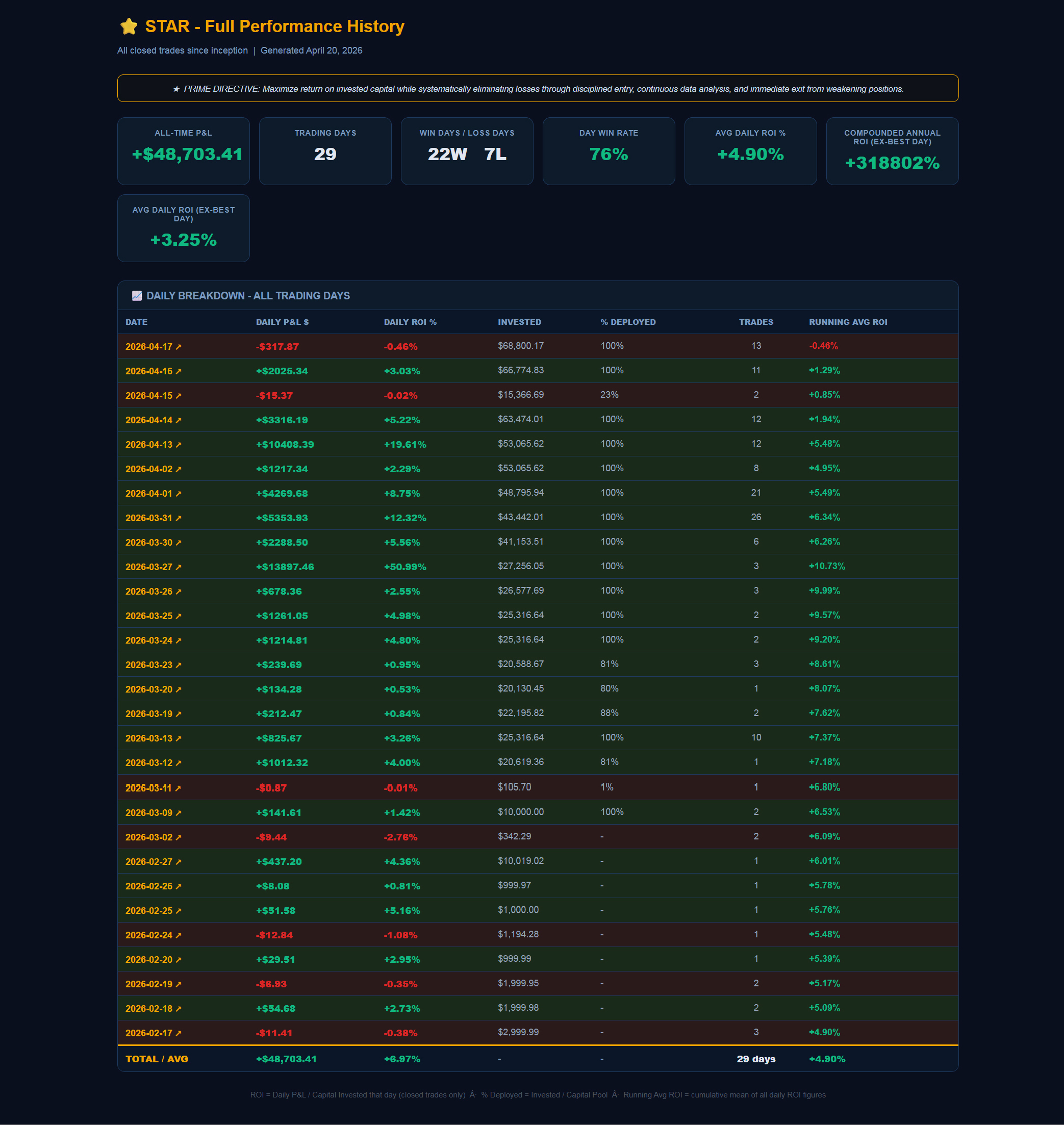 STAR complete trading history — all 29 trading days